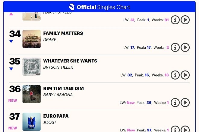 Baby Lasagna i ''Rim Tim Tagi Dim'' na UK Top 40