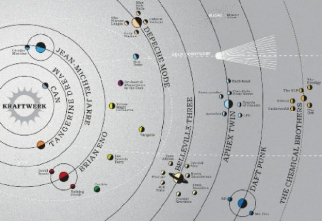 Kreativni studio napravio galaktičku kartu povijesti elektroničke glazbe
